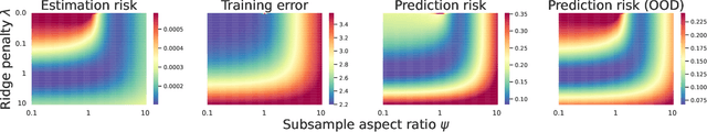 Figure 2 for Generalized equivalences between subsampling and ridge regularization