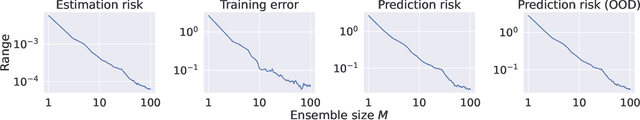 Figure 4 for Generalized equivalences between subsampling and ridge regularization