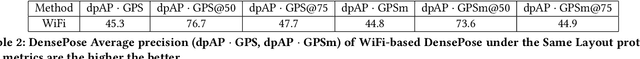 Figure 3 for DensePose From WiFi