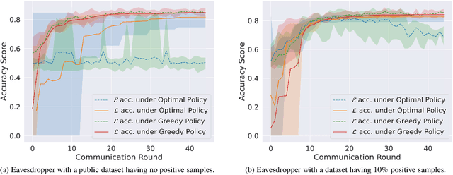 Figure 4 for Controlling Federated Learning for Covertness