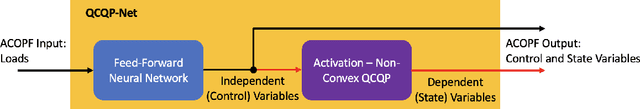 Figure 1 for QCQP-Net: Reliably Learning Feasible Alternating Current Optimal Power Flow Solutions Under Constraints