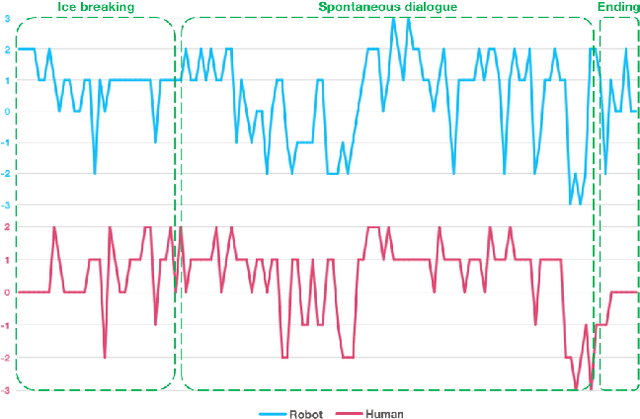 Figure 3 for I Know Your Feelings Before You Do: Predicting Future Affective Reactions in Human-Computer Dialogue