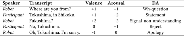 Figure 2 for I Know Your Feelings Before You Do: Predicting Future Affective Reactions in Human-Computer Dialogue