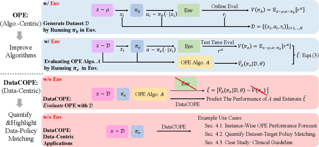 Figure 1 for When is Off-Policy Evaluation Useful? A Data-Centric Perspective