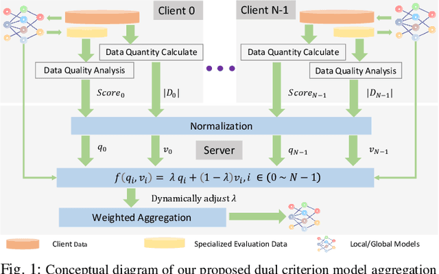 Figure 1 for Dual-Criterion Model Aggregation in Federated Learning: Balancing Data Quantity and Quality