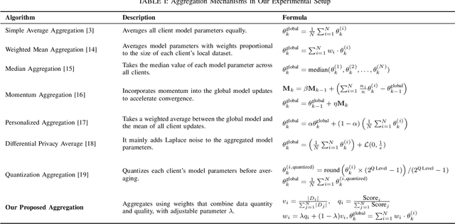 Figure 2 for Dual-Criterion Model Aggregation in Federated Learning: Balancing Data Quantity and Quality