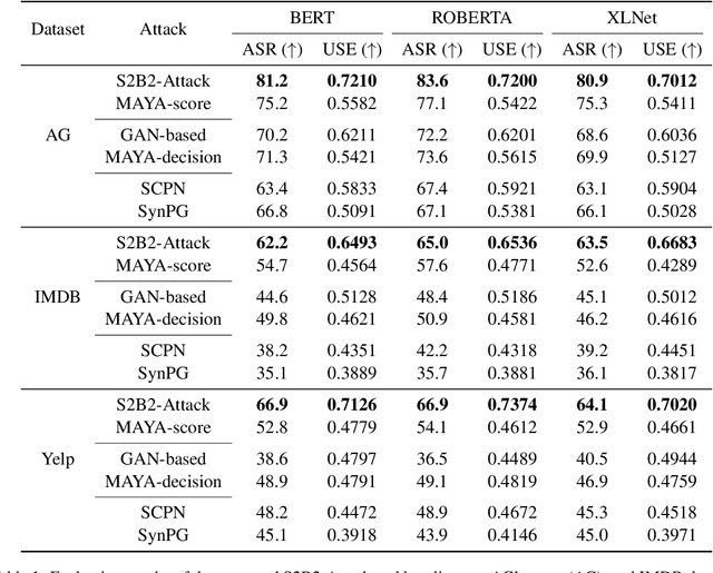 Figure 2 for Exploiting Class Probabilities for Black-box Sentence-level Attacks