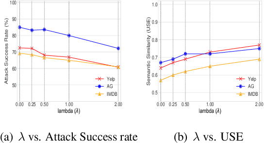 Figure 4 for Exploiting Class Probabilities for Black-box Sentence-level Attacks