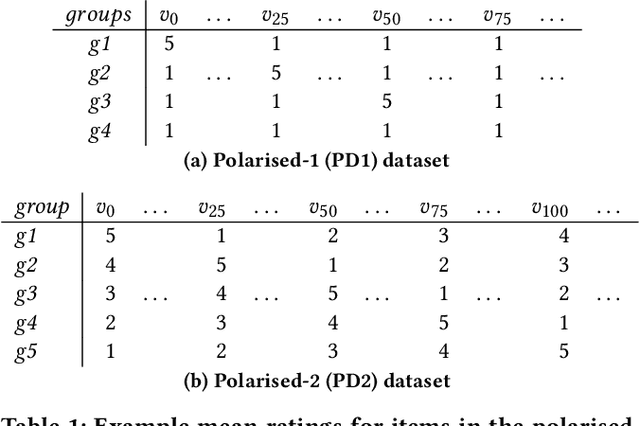 Figure 2 for RLT4Rec: Reinforcement Learning Transformer for User Cold Start and Item Recommendation