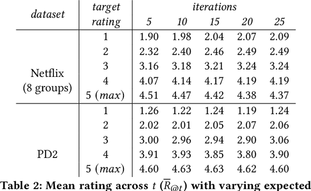 Figure 3 for RLT4Rec: Reinforcement Learning Transformer for User Cold Start and Item Recommendation