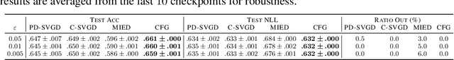 Figure 2 for Functional Gradient Flows for Constrained Sampling