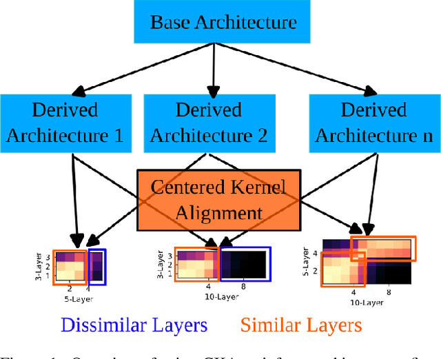 Figure 1 for Refining Remote Photoplethysmography Architectures using CKA and Empirical Methods