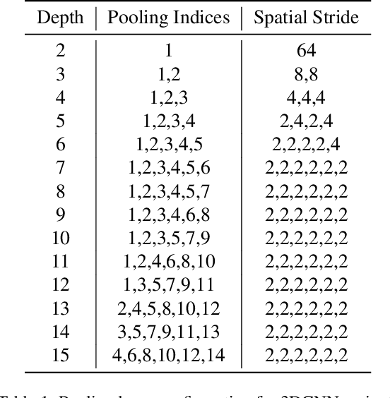 Figure 2 for Refining Remote Photoplethysmography Architectures using CKA and Empirical Methods