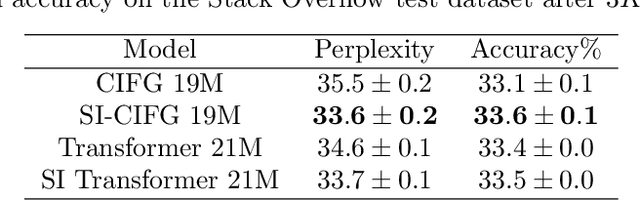 Figure 4 for Efficient Language Model Architectures for Differentially Private Federated Learning