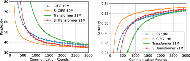 Figure 1 for Efficient Language Model Architectures for Differentially Private Federated Learning