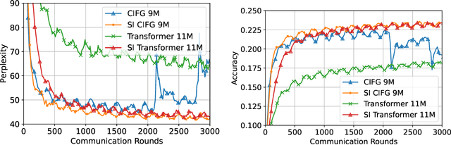 Figure 3 for Efficient Language Model Architectures for Differentially Private Federated Learning