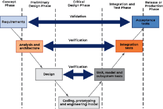 Figure 1 for Verification and Validation of Autonomous Systems