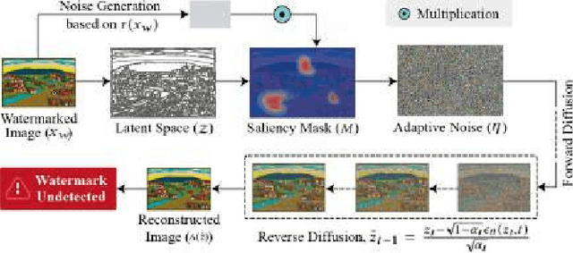 Figure 1 for Saliency-Aware Diffusion Reconstruction for Effective Invisible Watermark Removal