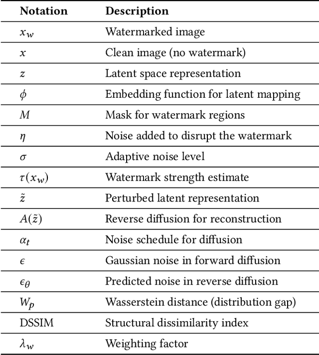 Figure 2 for Saliency-Aware Diffusion Reconstruction for Effective Invisible Watermark Removal