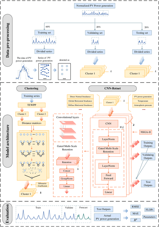 Figure 4 for Short-Term Forecasting of Photovoltaic Power Generation Based on Entropy during the Foggy Winter