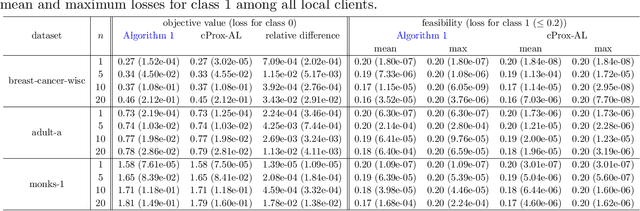 Figure 1 for A proximal augmented Lagrangian based algorithm for federated learning with global and local convex conic constraints