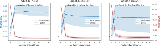 Figure 4 for A proximal augmented Lagrangian based algorithm for federated learning with global and local convex conic constraints