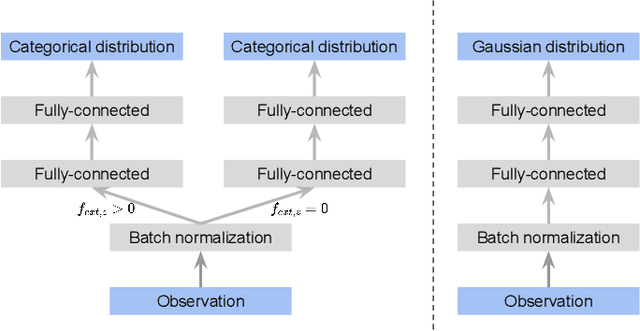 Figure 3 for Reinforcement Learning with Parameterized Manipulation Primitives for Robotic Assembly