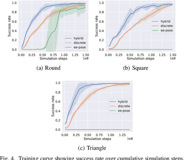 Figure 4 for Reinforcement Learning with Parameterized Manipulation Primitives for Robotic Assembly