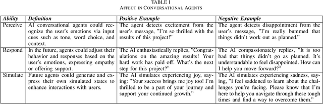 Figure 4 for Affective Conversational Agents: Understanding Expectations and Personal Influences