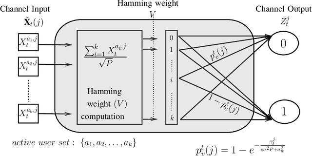 Figure 4 for Towards Efficient Device Identification in Massive Random Access: A Multi-stage Approach