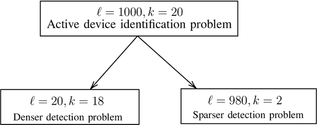 Figure 1 for Towards Efficient Device Identification in Massive Random Access: A Multi-stage Approach
