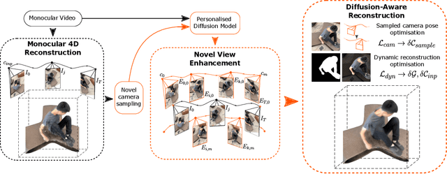 Figure 2 for ViDAR: Video Diffusion-Aware 4D Reconstruction From Monocular Inputs