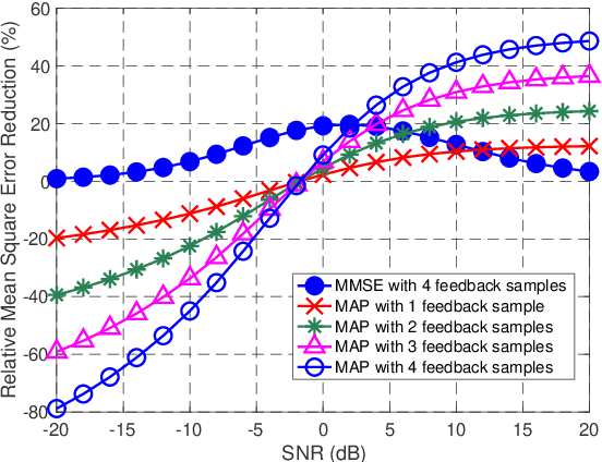 Figure 2 for Improving MIMO channel estimation via receive power feedback