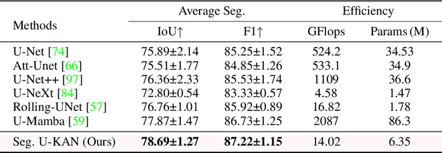 Figure 3 for U-KAN Makes Strong Backbone for Medical Image Segmentation and Generation