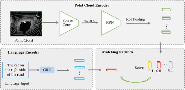 Figure 3 for Language-Guided 3D Object Detection in Point Cloud for Autonomous Driving