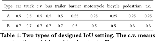 Figure 2 for Language-Guided 3D Object Detection in Point Cloud for Autonomous Driving