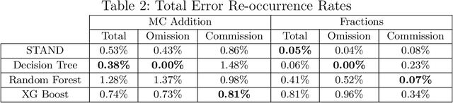 Figure 4 for STAND: Data-Efficient and Self-Aware Precondition Induction for Interactive Task Learning