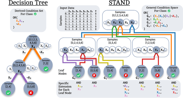 Figure 1 for STAND: Data-Efficient and Self-Aware Precondition Induction for Interactive Task Learning