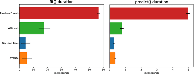 Figure 3 for STAND: Data-Efficient and Self-Aware Precondition Induction for Interactive Task Learning