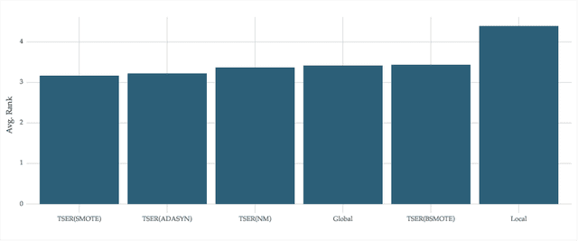 Figure 4 for Time Series Data Augmentation as an Imbalanced Learning Problem