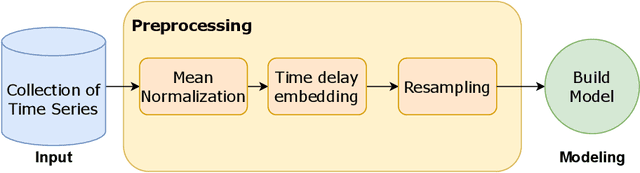 Figure 1 for Time Series Data Augmentation as an Imbalanced Learning Problem