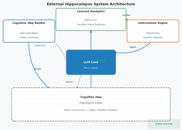 Figure 1 for External Hippocampus: Topological Cognitive Maps for Guiding Large Language Model Reasoning
