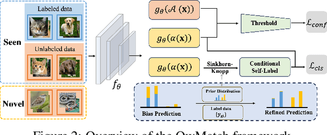 Figure 3 for OwMatch: Conditional Self-Labeling with Consistency for Open-World Semi-Supervised Learning