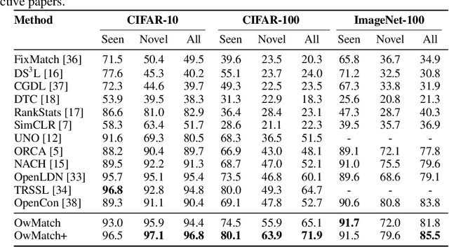 Figure 2 for OwMatch: Conditional Self-Labeling with Consistency for Open-World Semi-Supervised Learning