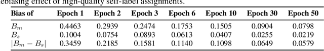 Figure 4 for OwMatch: Conditional Self-Labeling with Consistency for Open-World Semi-Supervised Learning