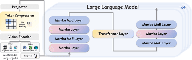 Figure 2 for LongLLaVA: Scaling Multi-modal LLMs to 1000 Images Efficiently via Hybrid Architecture