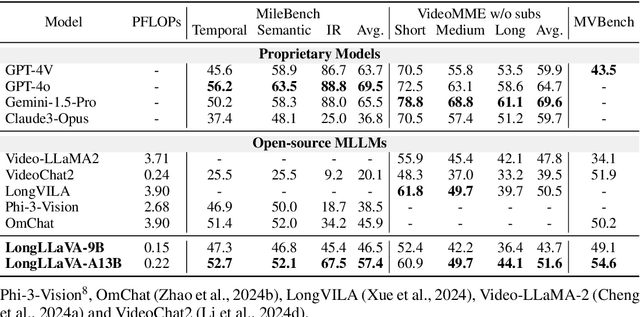 Figure 3 for LongLLaVA: Scaling Multi-modal LLMs to 1000 Images Efficiently via Hybrid Architecture