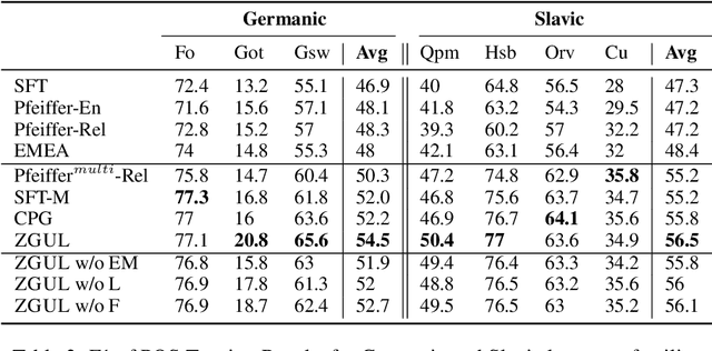 Figure 3 for ZGUL: Zero-shot Generalization to Unseen Languages using Multi-source Ensembling of Language Adapters