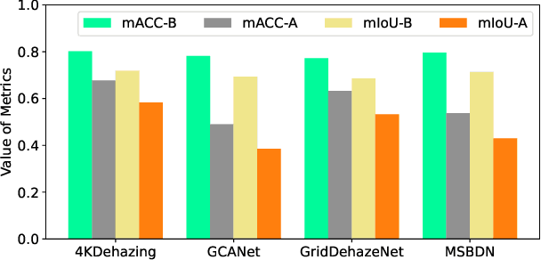 Figure 1 for Adversarial Attack and Defense for Dehazing Networks