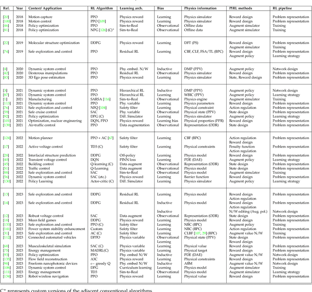 Figure 4 for A Survey on Physics Informed Reinforcement Learning: Review and Open Problems